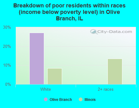 Breakdown of poor residents within races (income below poverty level) in Olive Branch, IL