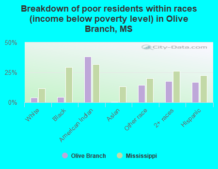 Breakdown of poor residents within races (income below poverty level) in Olive Branch, MS