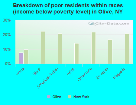 Breakdown of poor residents within races (income below poverty level) in Olive, NY