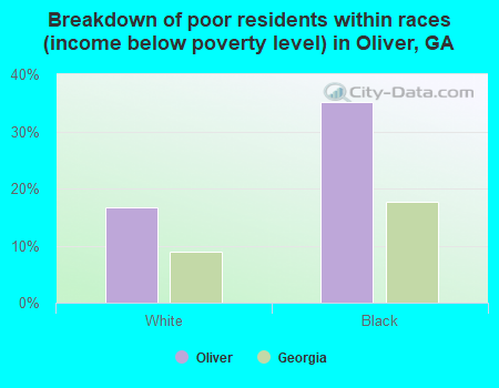 Breakdown of poor residents within races (income below poverty level) in Oliver, GA