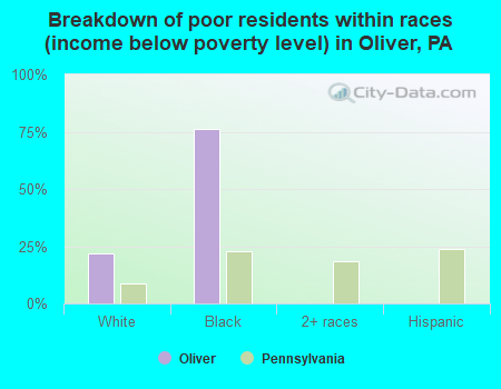 Breakdown of poor residents within races (income below poverty level) in Oliver, PA