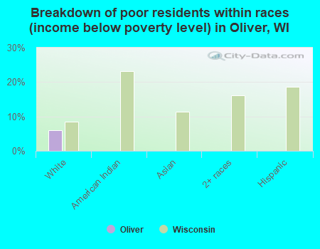Breakdown of poor residents within races (income below poverty level) in Oliver, WI
