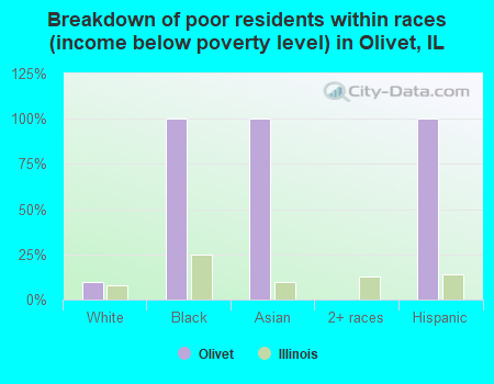 Breakdown of poor residents within races (income below poverty level) in Olivet, IL