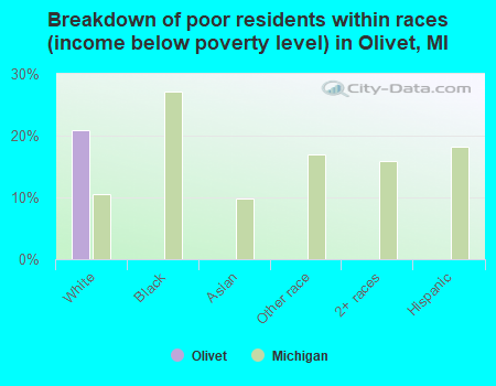 Breakdown of poor residents within races (income below poverty level) in Olivet, MI