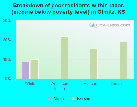 Breakdown of poor residents within races (income below poverty level) in Olmitz, KS