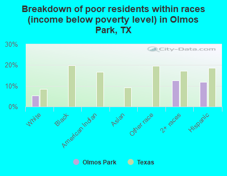 Breakdown of poor residents within races (income below poverty level) in Olmos Park, TX
