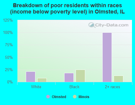 Breakdown of poor residents within races (income below poverty level) in Olmsted, IL