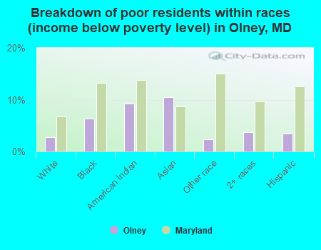 Breakdown of poor residents within races (income below poverty level) in Olney, MD