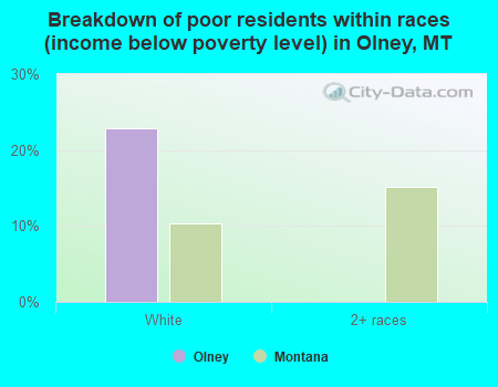 Breakdown of poor residents within races (income below poverty level) in Olney, MT