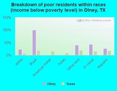Breakdown of poor residents within races (income below poverty level) in Olney, TX