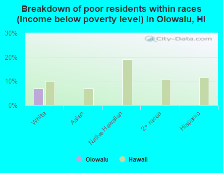 Breakdown of poor residents within races (income below poverty level) in Olowalu, HI