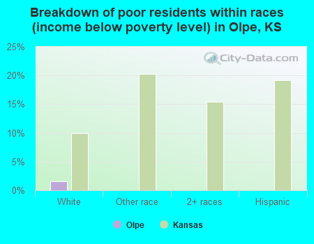 Breakdown of poor residents within races (income below poverty level) in Olpe, KS