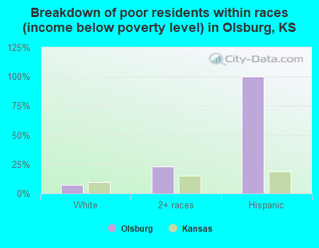 Breakdown of poor residents within races (income below poverty level) in Olsburg, KS