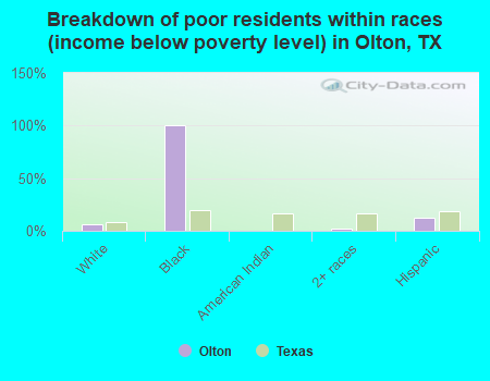 Breakdown of poor residents within races (income below poverty level) in Olton, TX