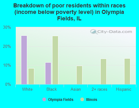 Breakdown of poor residents within races (income below poverty level) in Olympia Fields, IL