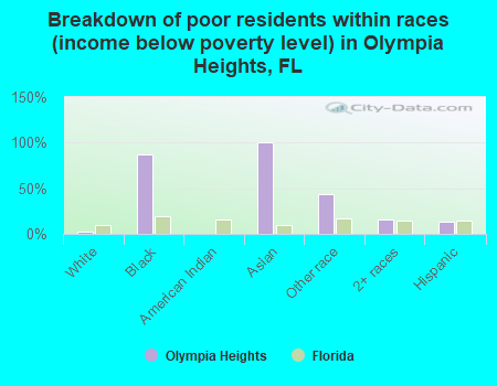Breakdown of poor residents within races (income below poverty level) in Olympia Heights, FL