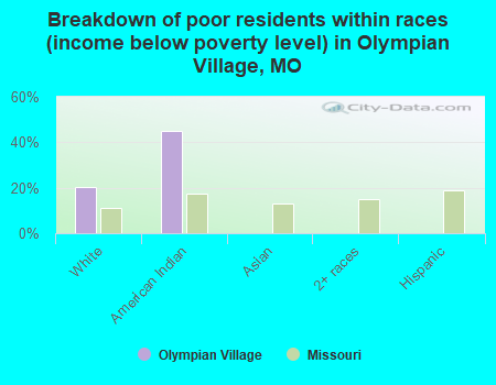 Breakdown of poor residents within races (income below poverty level) in Olympian Village, MO