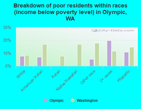 Breakdown of poor residents within races (income below poverty level) in Olympic, WA