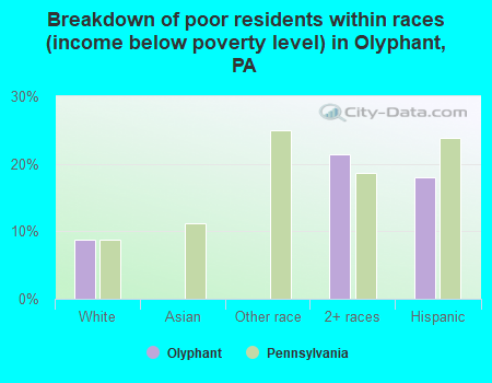 Breakdown of poor residents within races (income below poverty level) in Olyphant, PA