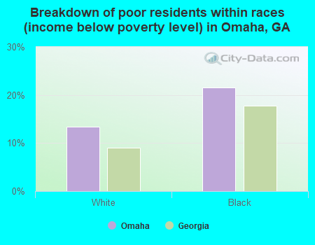 Breakdown of poor residents within races (income below poverty level) in Omaha, GA