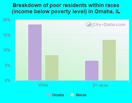 Breakdown of poor residents within races (income below poverty level) in Omaha, IL