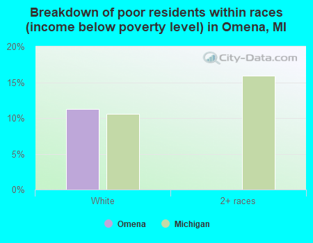 Breakdown of poor residents within races (income below poverty level) in Omena, MI