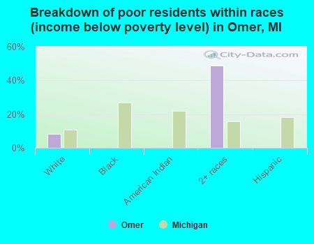 Breakdown of poor residents within races (income below poverty level) in Omer, MI