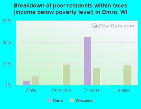 Breakdown of poor residents within races (income below poverty level) in Omro, WI