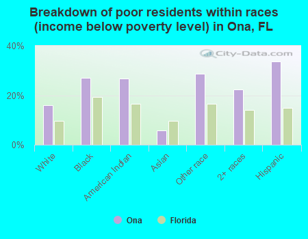 Breakdown of poor residents within races (income below poverty level) in Ona, FL