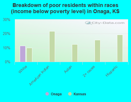 Breakdown of poor residents within races (income below poverty level) in Onaga, KS