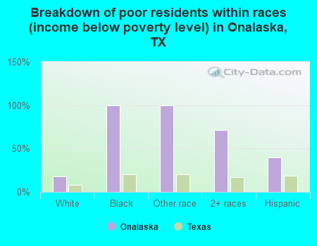 Breakdown of poor residents within races (income below poverty level) in Onalaska, TX