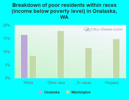 Breakdown of poor residents within races (income below poverty level) in Onalaska, WA