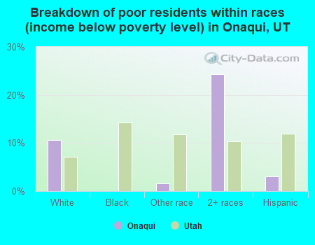 Breakdown of poor residents within races (income below poverty level) in Onaqui, UT