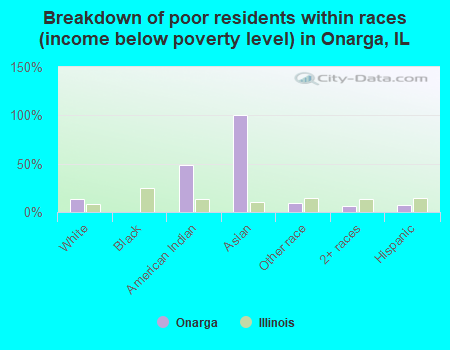Breakdown of poor residents within races (income below poverty level) in Onarga, IL