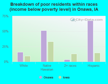 Breakdown of poor residents within races (income below poverty level) in Onawa, IA