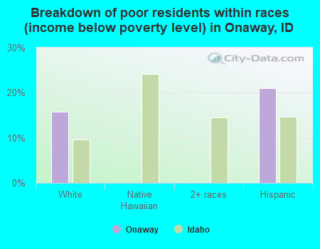 Breakdown of poor residents within races (income below poverty level) in Onaway, ID