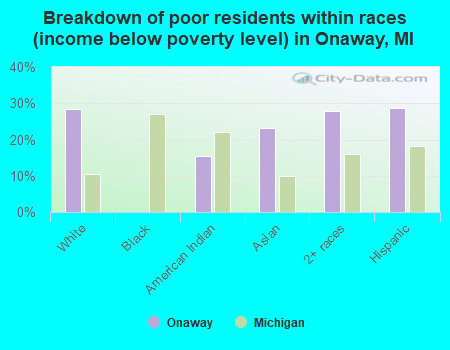 Breakdown of poor residents within races (income below poverty level) in Onaway, MI