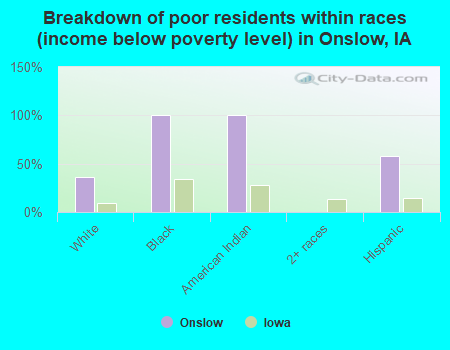 Breakdown of poor residents within races (income below poverty level) in Onslow, IA