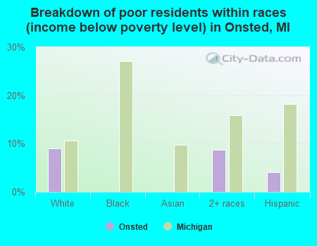 Breakdown of poor residents within races (income below poverty level) in Onsted, MI