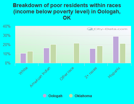 Breakdown of poor residents within races (income below poverty level) in Oologah, OK