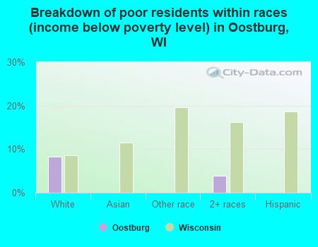 Breakdown of poor residents within races (income below poverty level) in Oostburg, WI