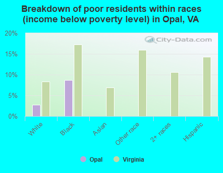 Breakdown of poor residents within races (income below poverty level) in Opal, VA