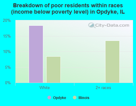 Breakdown of poor residents within races (income below poverty level) in Opdyke, IL