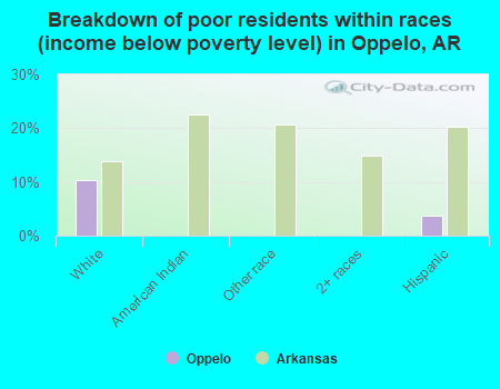 Breakdown of poor residents within races (income below poverty level) in Oppelo, AR