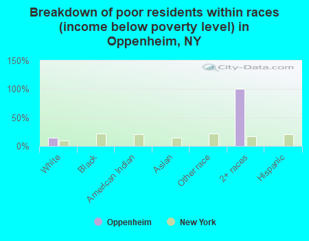 Breakdown of poor residents within races (income below poverty level) in Oppenheim, NY