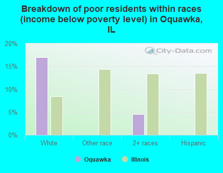 Breakdown of poor residents within races (income below poverty level) in Oquawka, IL