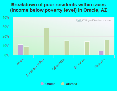 Breakdown of poor residents within races (income below poverty level) in Oracle, AZ
