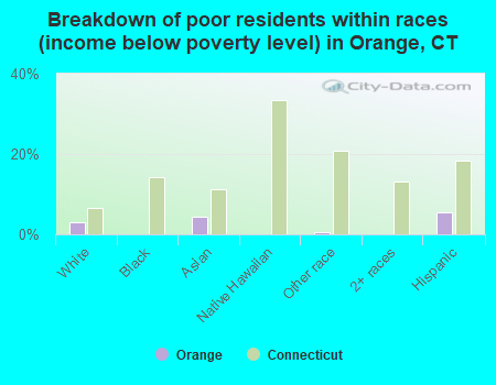 Breakdown of poor residents within races (income below poverty level) in Orange, CT