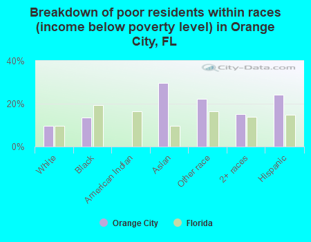 Breakdown of poor residents within races (income below poverty level) in Orange City, FL