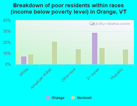 Breakdown of poor residents within races (income below poverty level) in Orange, VT
